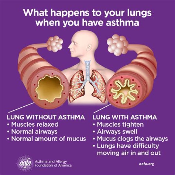 Can I take propranolol if I have asthma?