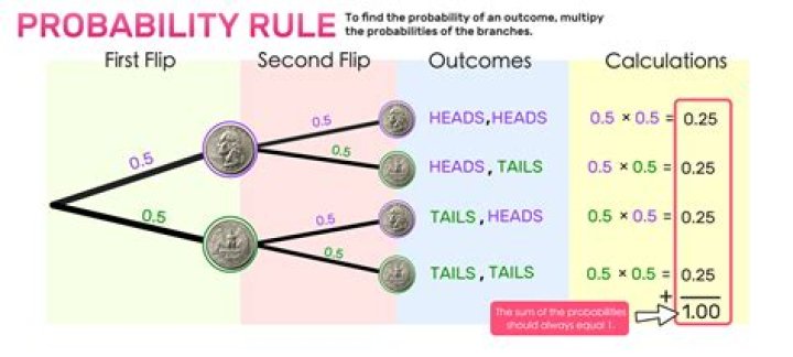 How do tree diagrams work in probability
