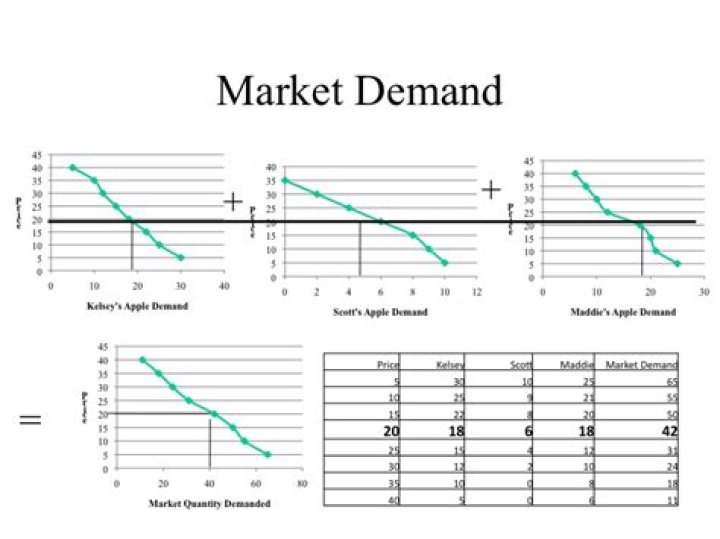 How do you find market demand?