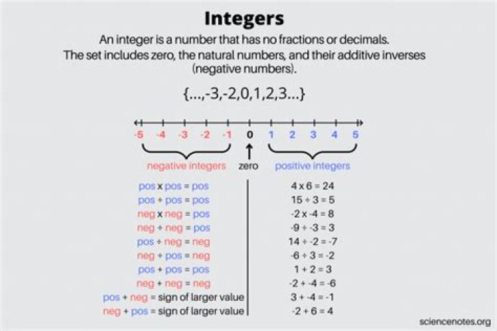 How do you write integers or decimals?