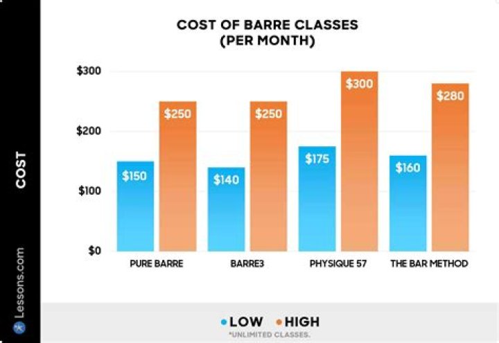 How much do Pure Barre classes cost?
