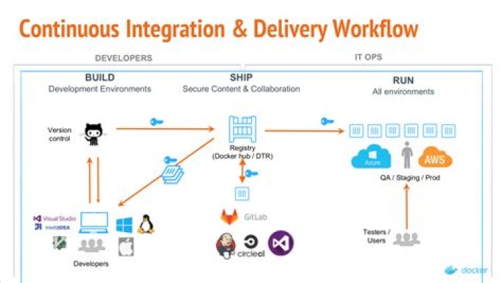 Is git continuous integration tool