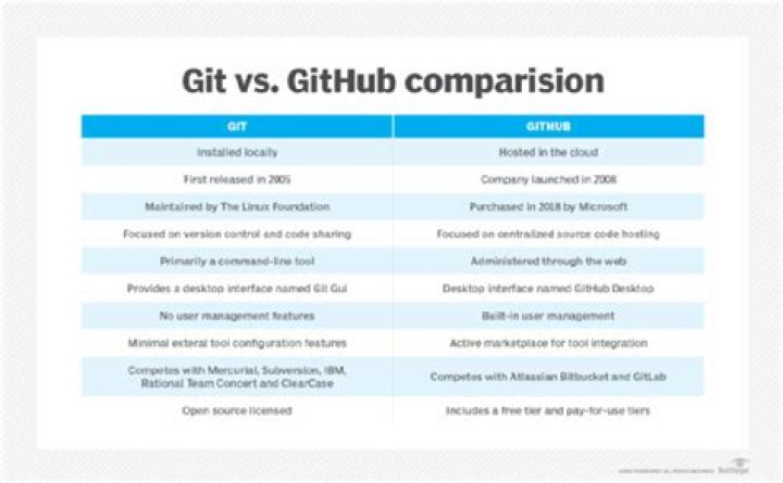 Is git the same as GitHub