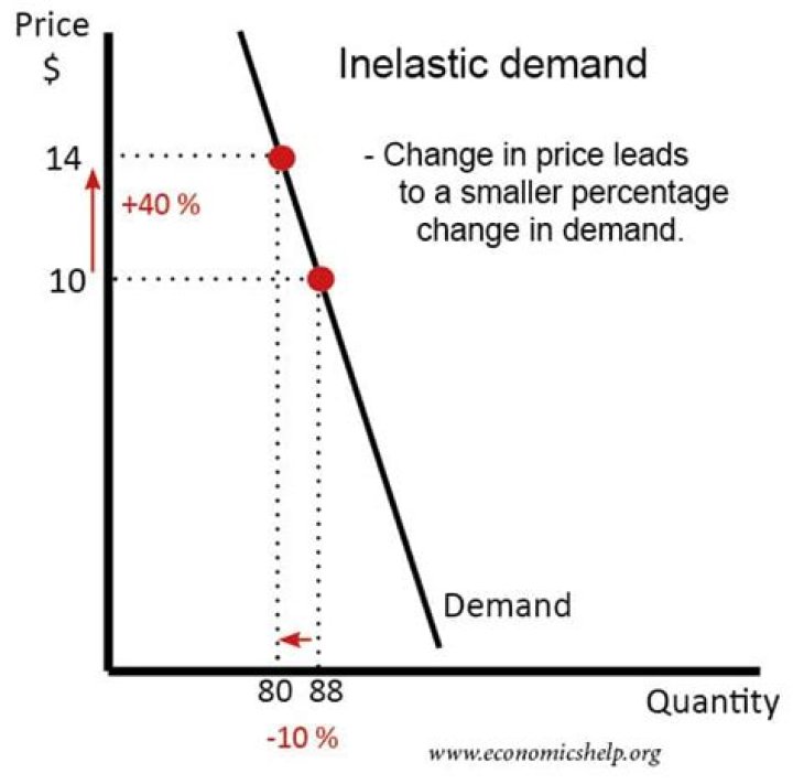 Is the demand for iPhones price inelastic or elastic Why is income elasticity high or low?