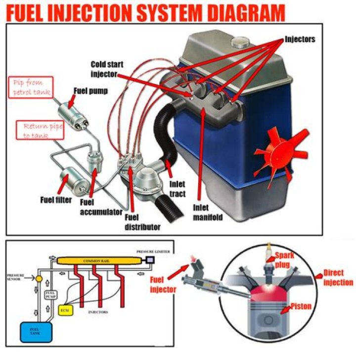 What are the advantages of fuel injection
