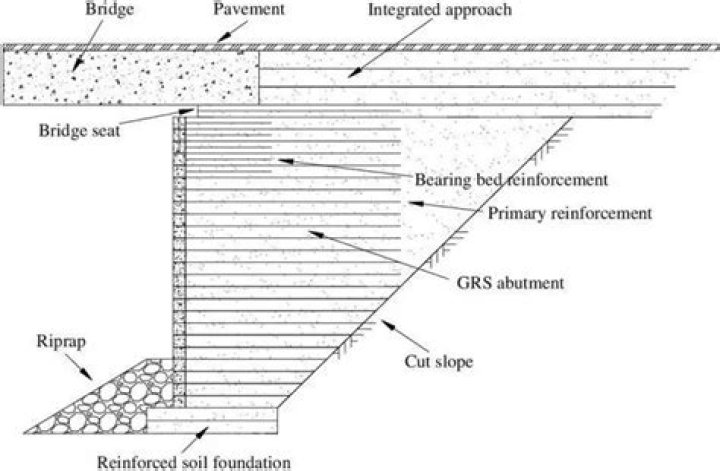What are the components of abutments from the following?