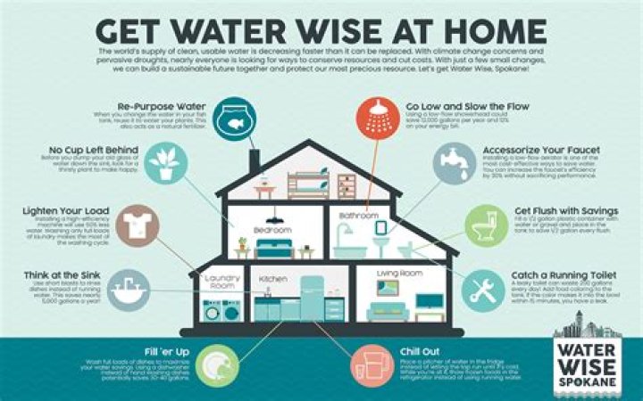What does it mean to be water wise