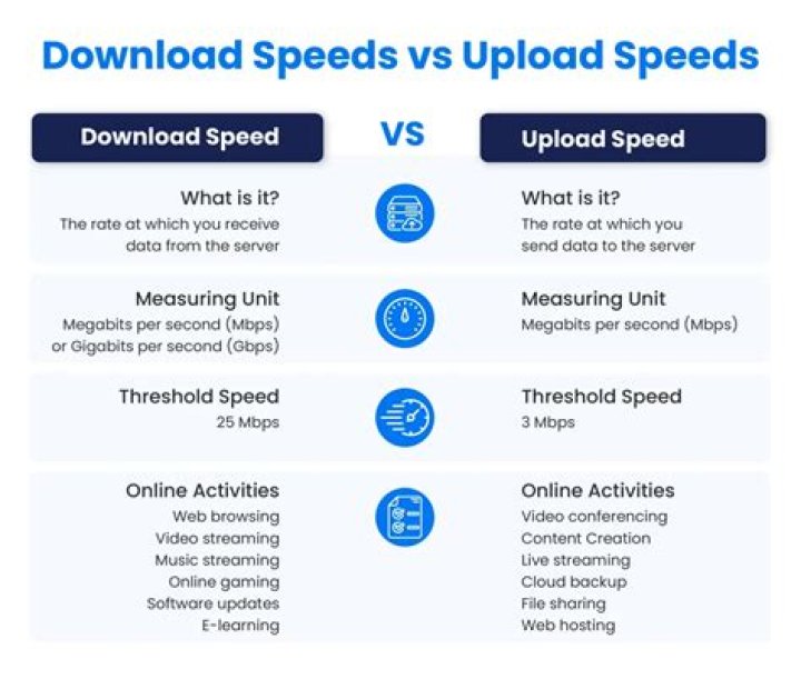 What is a decent upload speed?