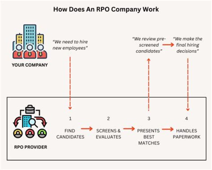 What is an RPO company?
