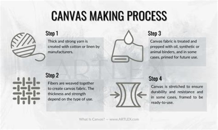 What is artist canvas made of?