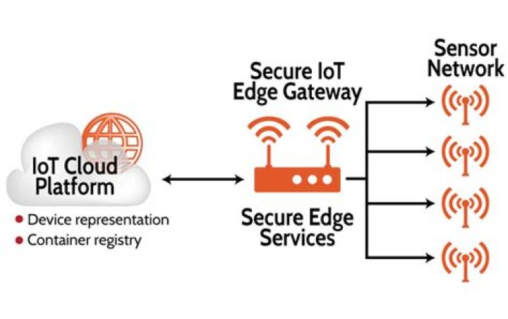 What is IoT Edge Gateway?