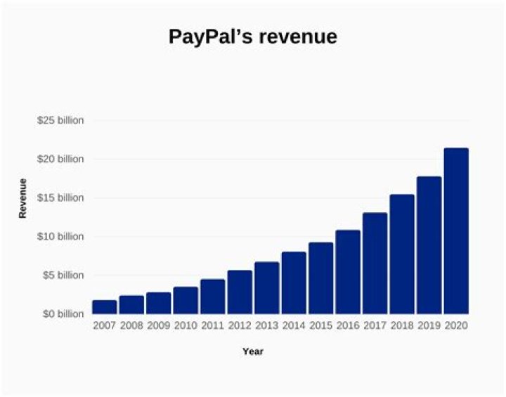 What is PayPal revenue?