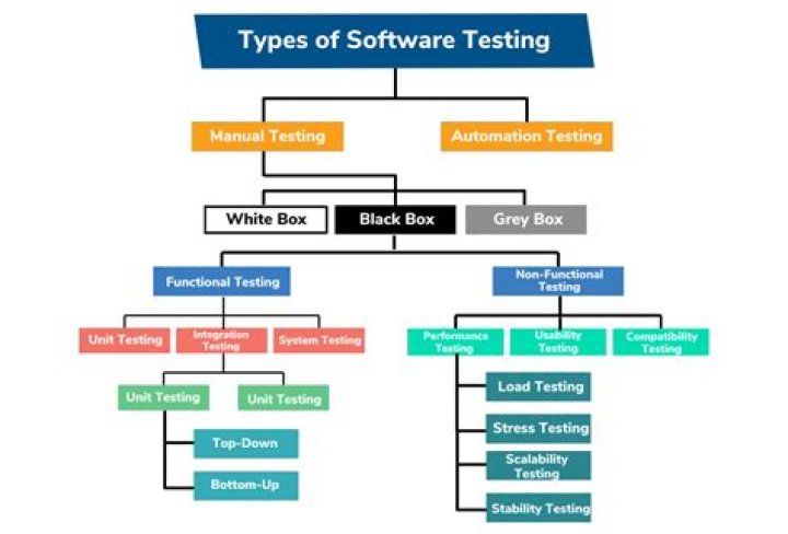What is software testing and types of software testing?