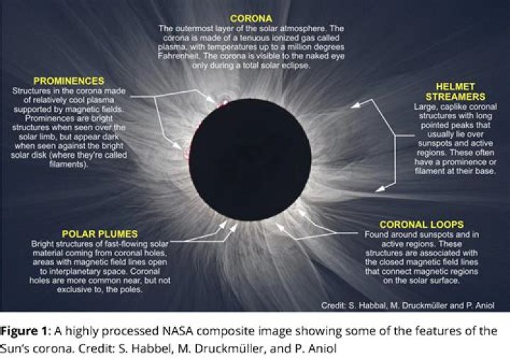 What is the corona of the sun?