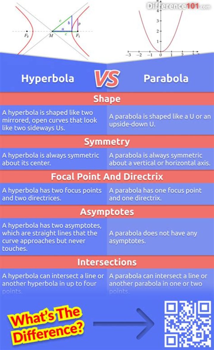 What is the difference between parabola and hyperbola?