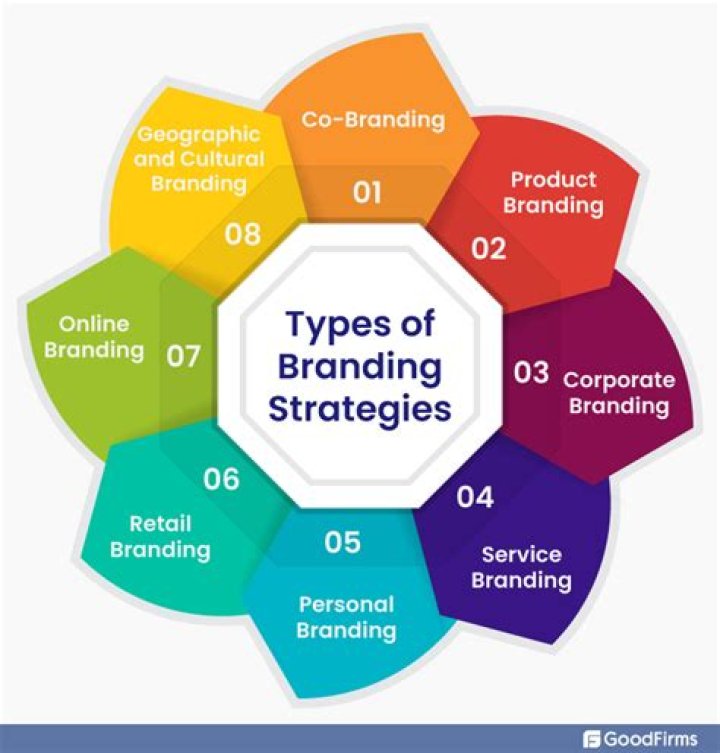 What is the scope of branding?