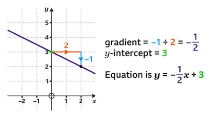 What is the Y intercept of the line whose equation is y 1 2x 3