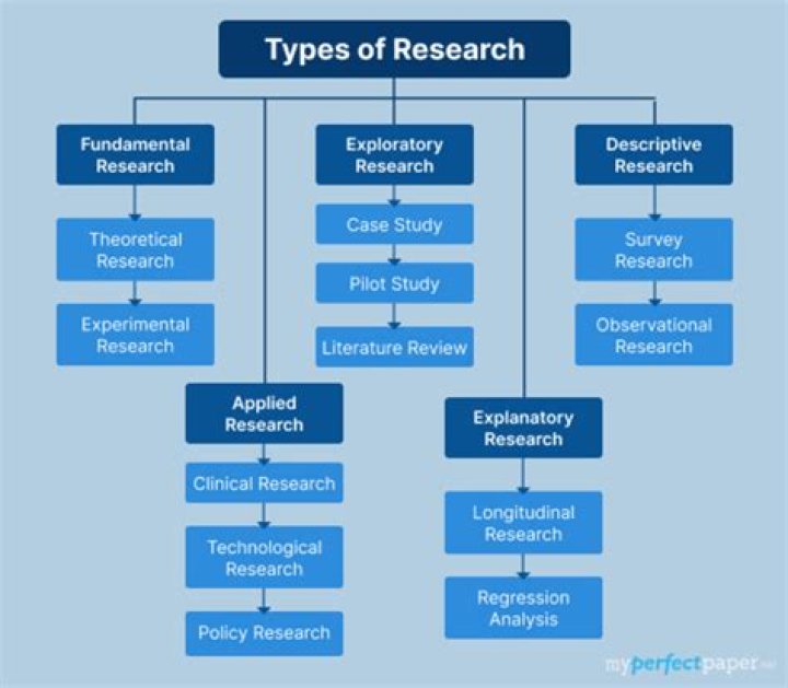 What type of research is survey research?