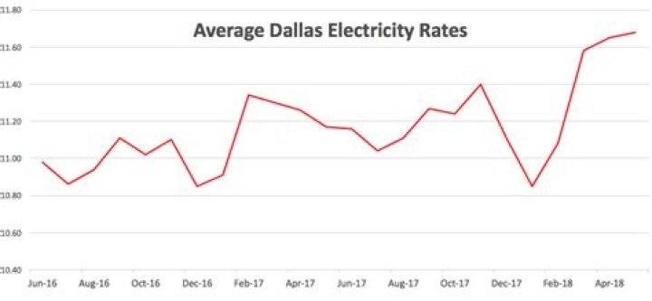Who has the best electricity rates in Dallas TX?